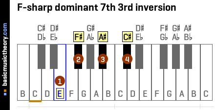 F-sharp dominant 7th 3rd inversion