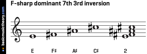 F-sharp dominant 7th 3rd inversion