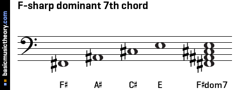 F-sharp dominant 7th chord