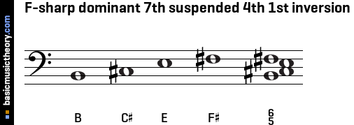 F-sharp dominant 7th suspended 4th 1st inversion