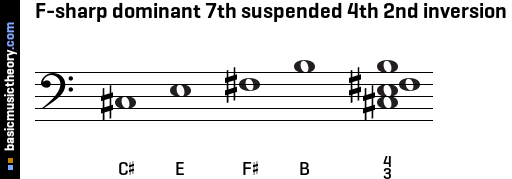 F-sharp dominant 7th suspended 4th 2nd inversion