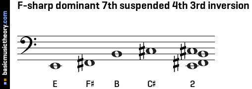 F-sharp dominant 7th suspended 4th 3rd inversion