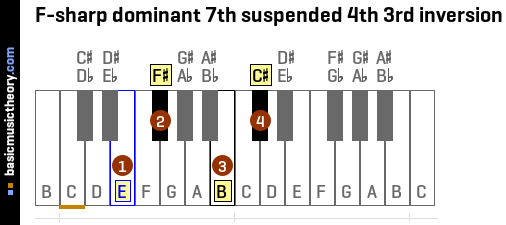 F-sharp dominant 7th suspended 4th 3rd inversion