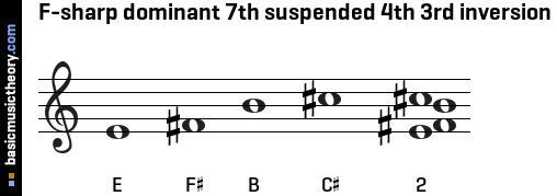 F-sharp dominant 7th suspended 4th 3rd inversion