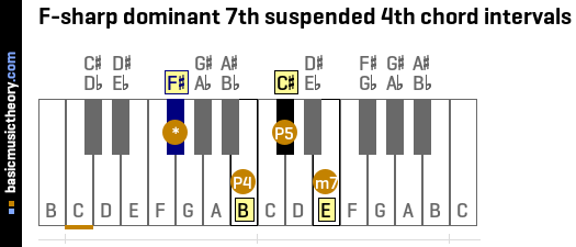 F-sharp dominant 7th suspended 4th chord intervals