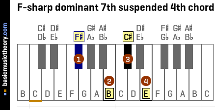 F-sharp dominant 7th suspended 4th chord