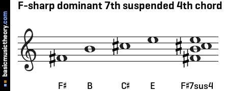 F-sharp dominant 7th suspended 4th chord