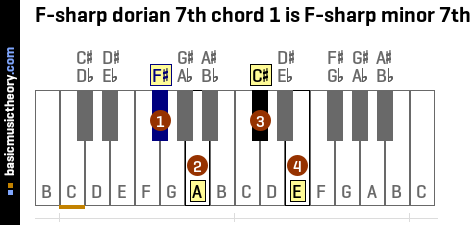 F-sharp dorian 7th chord 1 is F-sharp minor 7th