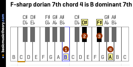 F-sharp dorian 7th chord 4 is B dominant 7th