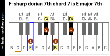 F-sharp dorian 7th chord 7 is E major 7th