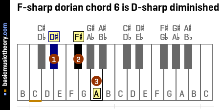 F-sharp dorian chord 6 is D-sharp diminished