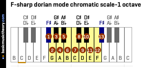 F-sharp dorian mode chromatic scale-1 octave