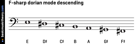 F-sharp dorian mode descending