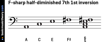 F-sharp half-diminished 7th 1st inversion