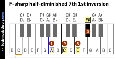 F-sharp half-diminished 7th 1st inversion