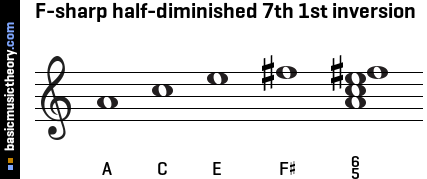 F-sharp half-diminished 7th 1st inversion