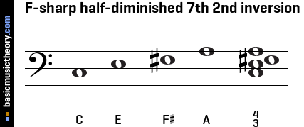 F-sharp half-diminished 7th 2nd inversion