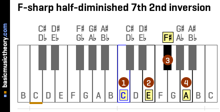 F-sharp half-diminished 7th 2nd inversion