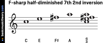 F-sharp half-diminished 7th 2nd inversion