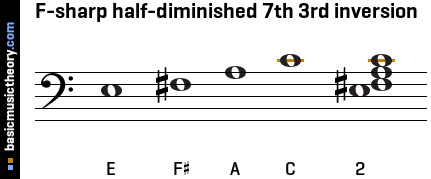 F-sharp half-diminished 7th 3rd inversion