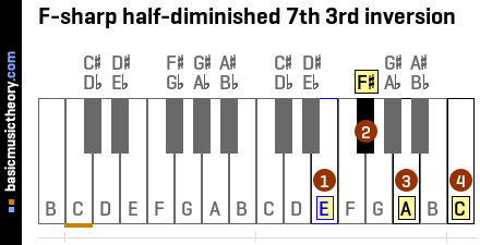 F-sharp half-diminished 7th 3rd inversion