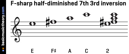 F-sharp half-diminished 7th 3rd inversion