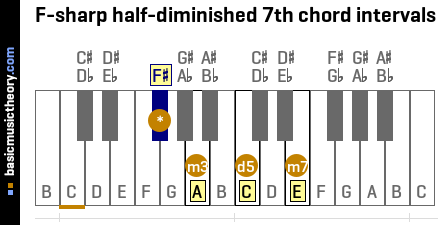 F-sharp half-diminished 7th chord intervals