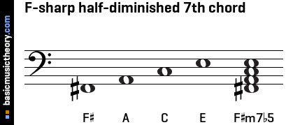 F-sharp half-diminished 7th chord