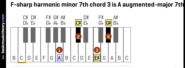 F-sharp harmonic minor 7th chord 3 is A augmented-major 7th