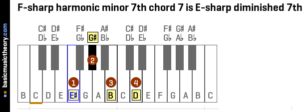F-sharp harmonic minor 7th chord 7 is E-sharp diminished 7th