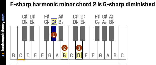 F-sharp harmonic minor chord 2 is G-sharp diminished