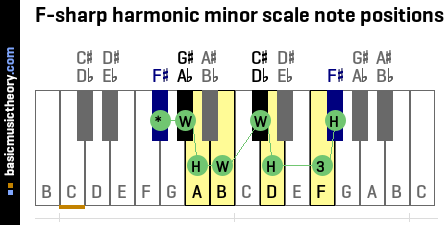 F-sharp harmonic minor scale note positions