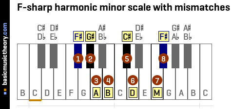 F-sharp harmonic minor scale with mismatches