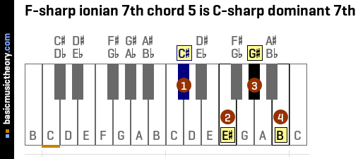 F-sharp ionian 7th chord 5 is C-sharp dominant 7th