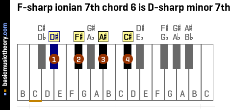 F-sharp ionian 7th chord 6 is D-sharp minor 7th