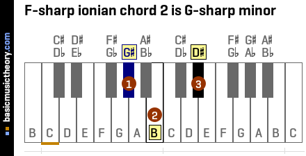 F-sharp ionian chord 2 is G-sharp minor