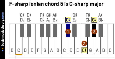 F-sharp ionian chord 5 is C-sharp major