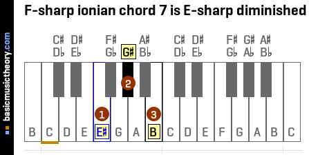 F-sharp ionian chord 7 is E-sharp diminished