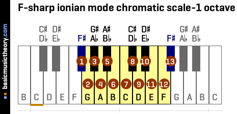 F-sharp ionian mode chromatic scale-1 octave