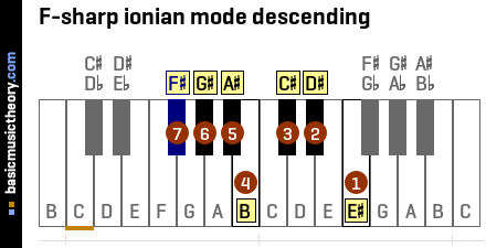 F-sharp ionian mode descending