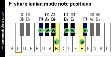 F-sharp ionian mode note positions