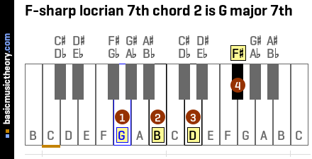 F-sharp locrian 7th chord 2 is G major 7th