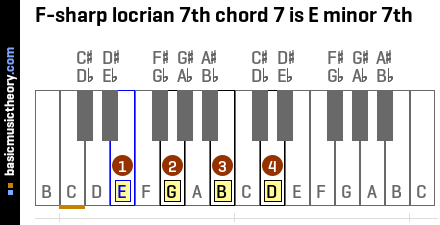 F-sharp locrian 7th chord 7 is E minor 7th