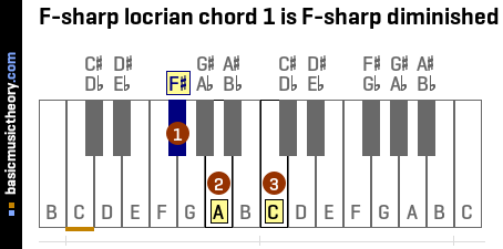 F-sharp locrian chord 1 is F-sharp diminished