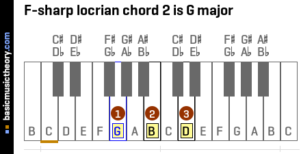 F-sharp locrian chord 2 is G major