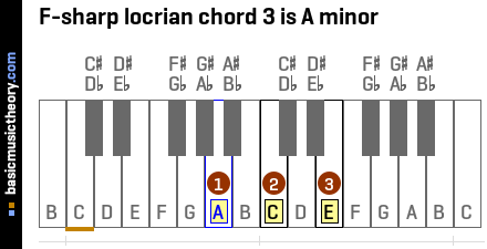 F-sharp locrian chord 3 is A minor
