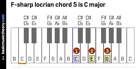 F-sharp locrian chord 5 is C major