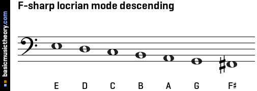 F-sharp locrian mode descending