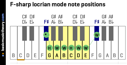 F-sharp locrian mode note positions