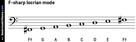 F-sharp locrian mode